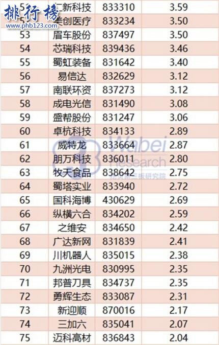 2017年11月四川新三板企业市值Top100:壹玖壹玖29.46亿元居首