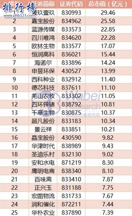 2017年11月四川新三板企业市值Top100:壹玖壹玖29.46亿元居首
