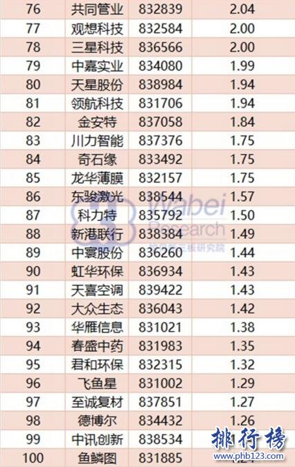 2017年11月四川新三板企业市值Top100:壹玖壹玖29.46亿元居首