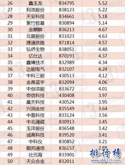 2017年11月辽宁新三板企业市值TOP100:格林生物额97.29亿元居首