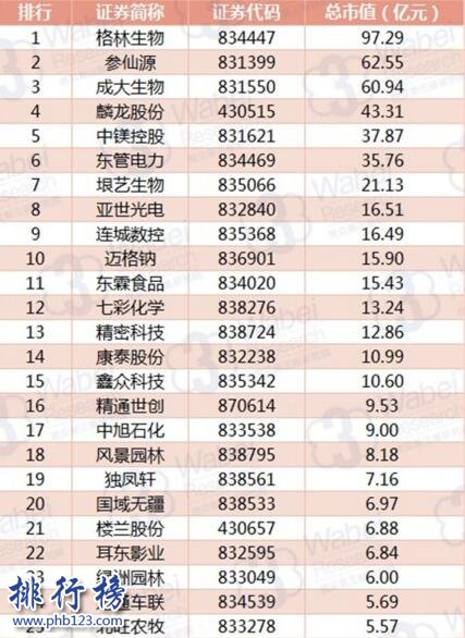 2017年11月辽宁新三板企业市值TOP100:格林生物额97.29亿元居首