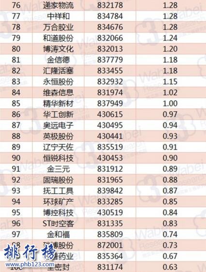 2017年11月辽宁新三板企业市值TOP100:格林生物额97.29亿元居首