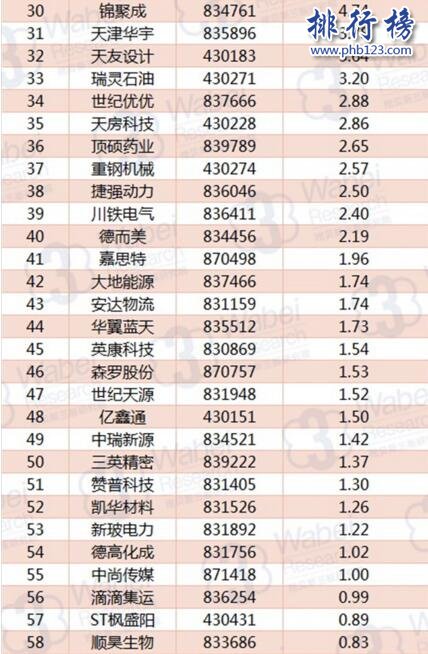 2017年11月天津新三板企业市值排行榜:环渤海58.9亿三连冠