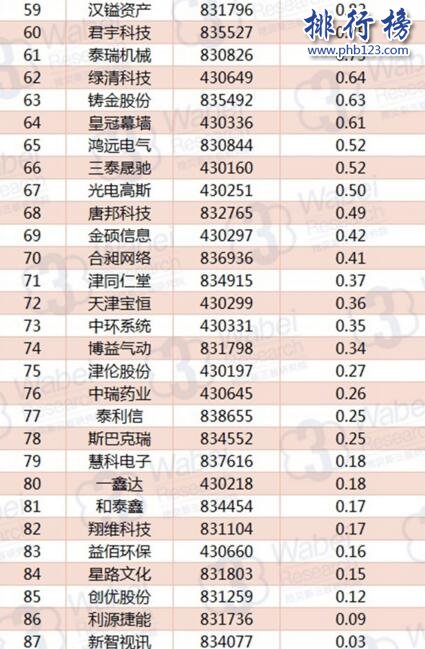 2017年11月天津新三板企业市值排行榜:环渤海58.9亿三连冠