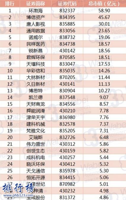 2017年11月天津新三板企业市值排行榜:环渤海58.9亿三连冠