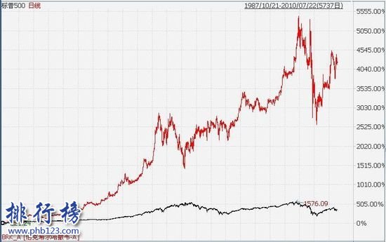 世界上最贵的股票：伯克希尔哈撒韦股价 近200万一股