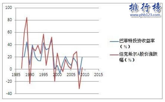 世界上最贵的股票：伯克希尔哈撒韦股价 近200万一股