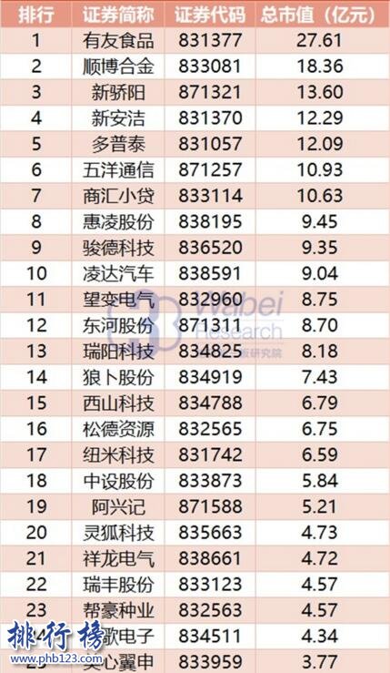 2017年11月重庆新三板企业市值排行榜:有友食品27.61亿元登顶