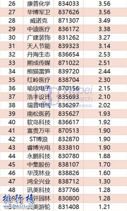 2017年11月重庆新三板企业市值排行榜:有友食品27.61亿元登顶