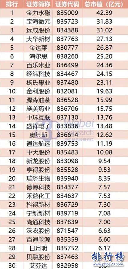 2017年11月山西新三板企业市值排行榜:金力永磁42亿首次登顶