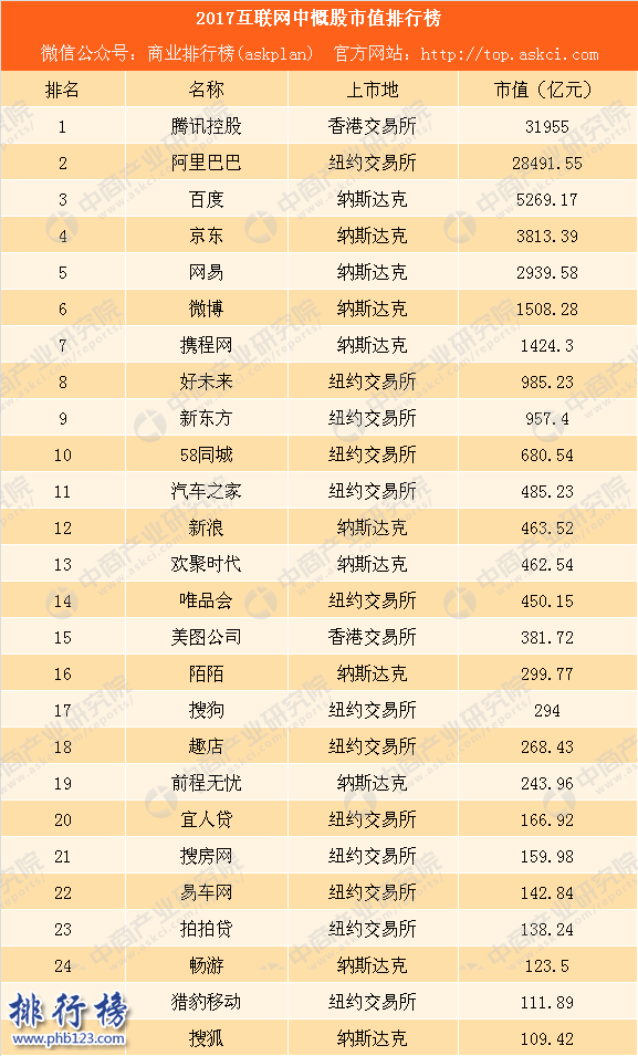 2017互联网中概股市值排行榜:BAT依旧稳居前三,腾讯31955亿元登顶