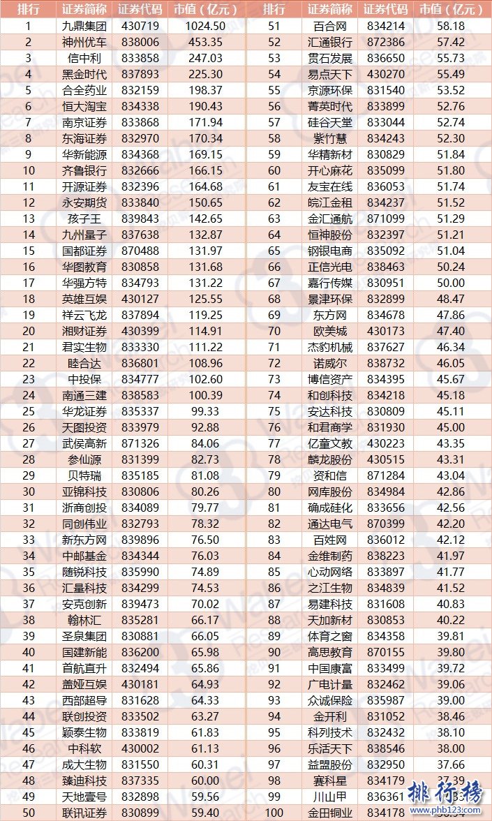 2018年1月新三板企业市值排行榜:九鼎集团1024亿高居榜首