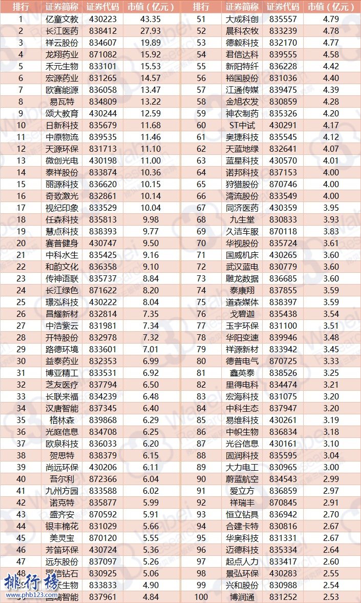 2018年1月湖北新三板企业市值排行榜:亿童文教43.35亿登顶