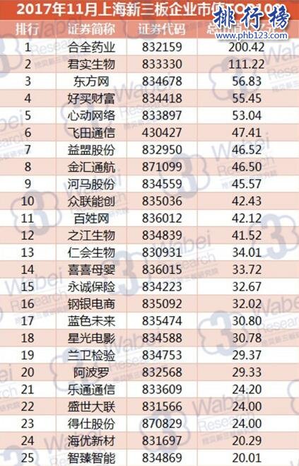 2017年10月上海新三板企业市值TOP100:合全药业三连冠