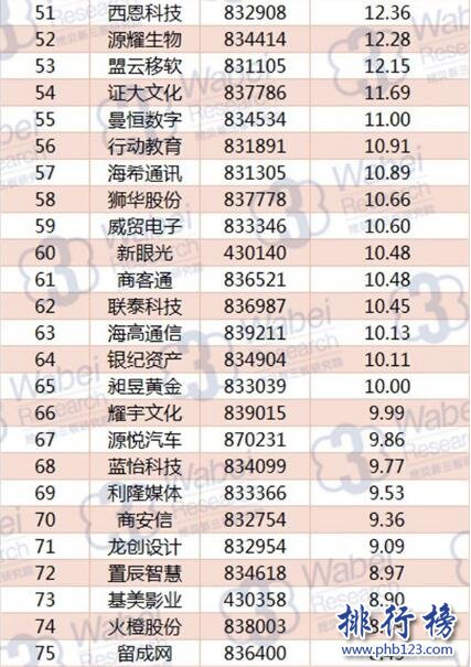 2017年10月上海新三板企业市值TOP100:合全药业三连冠
