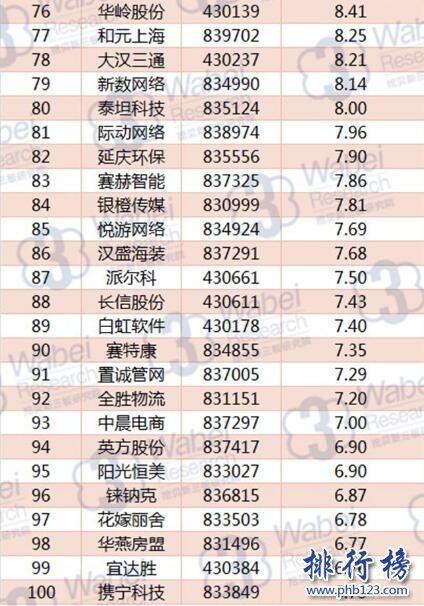 2017年10月上海新三板企业市值TOP100:合全药业三连冠