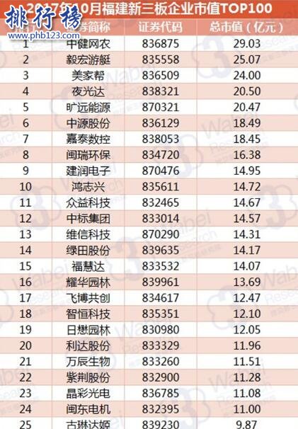 2017年10月福建新三板企业市值TOP100:中健网农三连冠