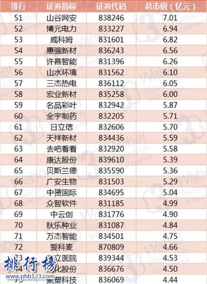 2017年10月河南新三板企业市值TOP100:豫新科技直逼榜首