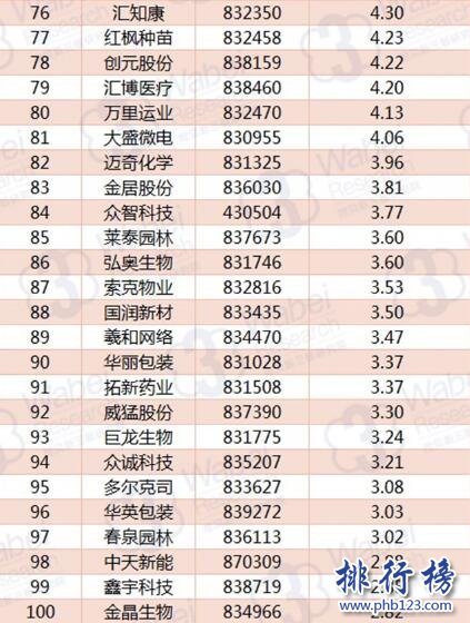 2017年10月河南新三板企业市值TOP100:豫新科技直逼榜首