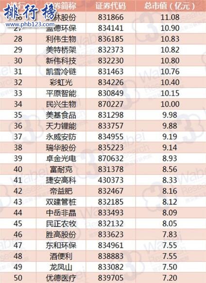 2017年10月河南新三板企业市值TOP100:豫新科技直逼榜首