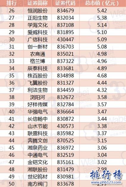 2017年10月湖南新三板企业市值TOP100:黑金时代223亿居首