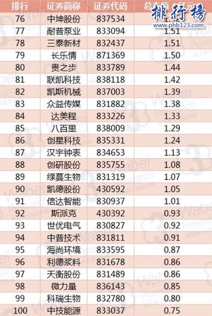 2017年10月湖南新三板企业市值TOP100:黑金时代223亿居首