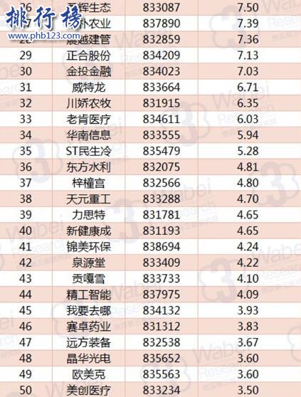 2017年10月四川新三板企业市值TOP100:壹玖壹玖29.5亿夺冠