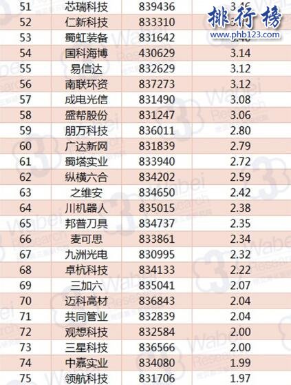 2017年10月四川新三板企业市值TOP100:壹玖壹玖29.5亿夺冠