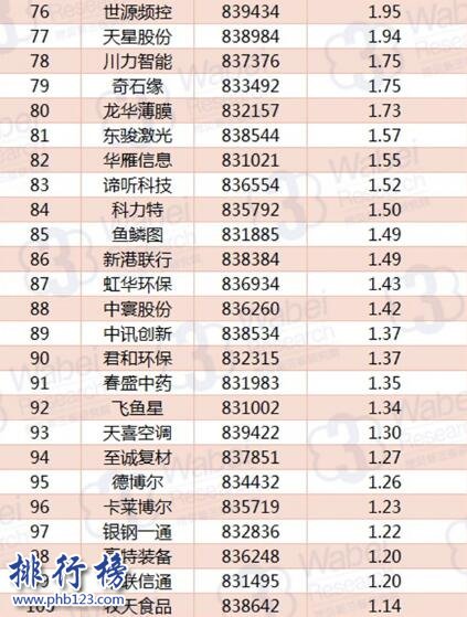 2017年10月四川新三板企业市值TOP100:壹玖壹玖29.5亿夺冠