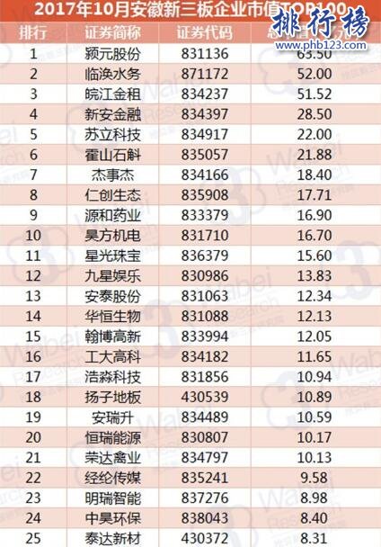 2017年10月安徽新三板企业市值TOP100:颍元股份卫冕榜首