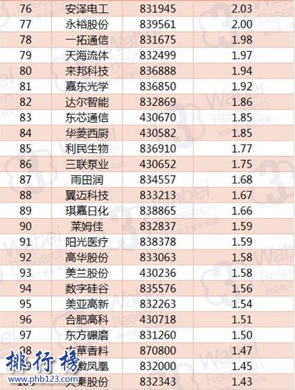 2017年10月安徽新三板企业市值TOP100:颍元股份卫冕榜首