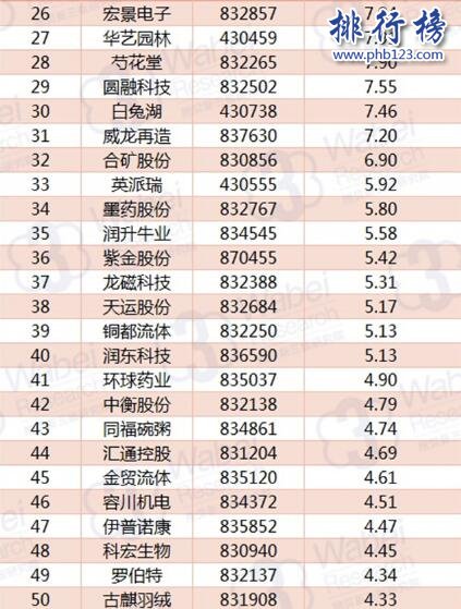 2017年10月安徽新三板企业市值TOP100:颍元股份卫冕榜首