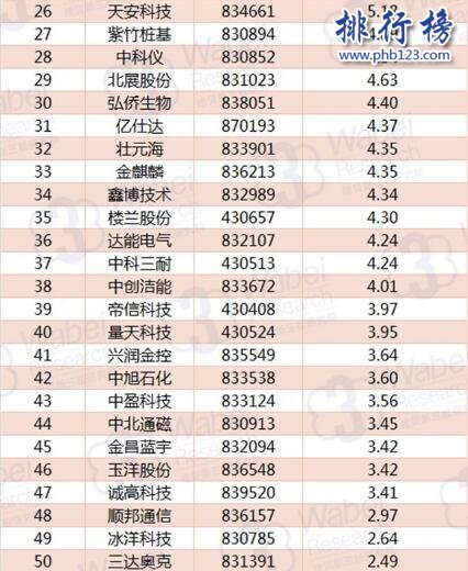 2017年10月辽宁新三板企业市值TOP100:格林生物97亿卫冕