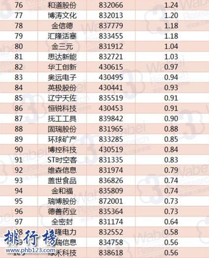 2017年10月辽宁新三板企业市值TOP100:格林生物97亿卫冕