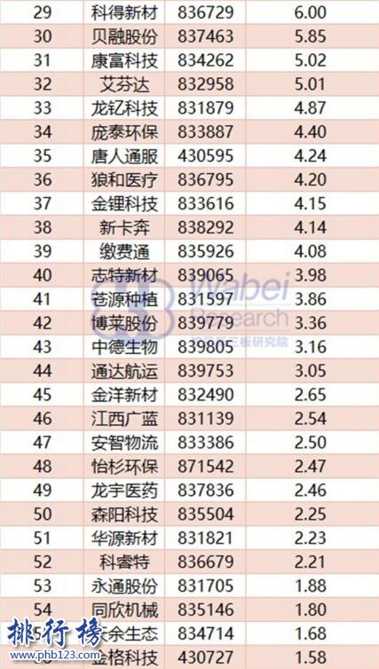 2017年10月江西新三板企业市值排行榜:奥其斯52.58亿居首