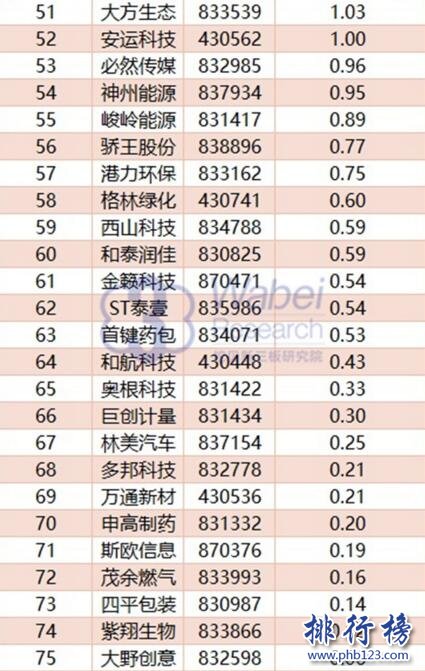 2017年10月重庆新三板企业市值排行榜:顺博合金升至第二