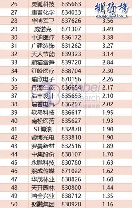 2017年10月重庆新三板企业市值排行榜:顺博合金升至第二