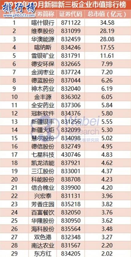 2017年10月新疆新三板企业市值排行榜:喀什银行34.58亿居首