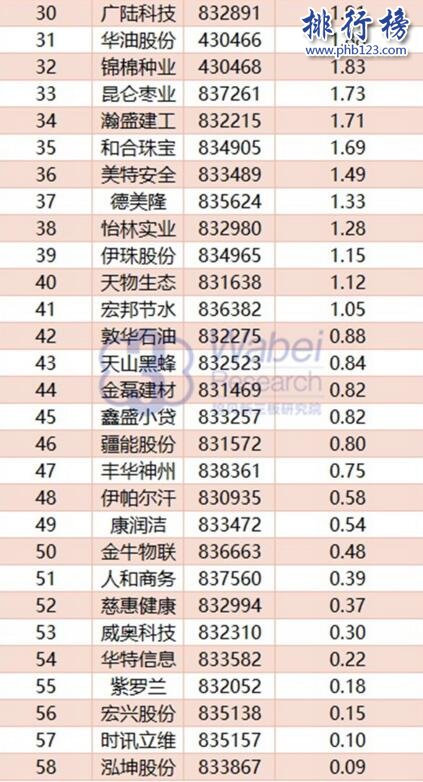 2017年10月新疆新三板企业市值排行榜:喀什银行34.58亿居首