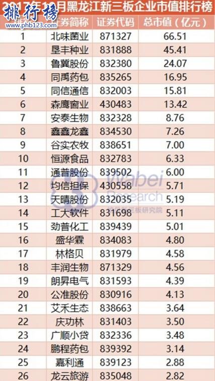 2017年10月黑龙江新三板企业市值排行榜:北味菌业66.51亿元居首