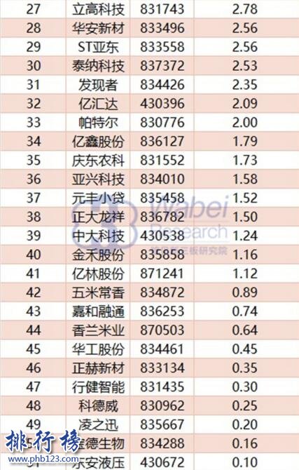 2017年10月黑龙江新三板企业市值排行榜:北味菌业66.51亿元居首