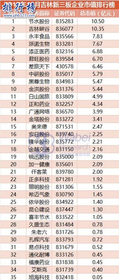 2017年10月吉林新三板企业市值排行榜:节水股份10.5亿首次登顶
