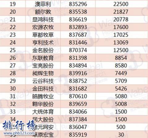 2017年10月内蒙古新三板企业市值排行榜:赛科星90亿登顶