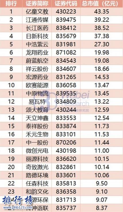 2017年11月湖北新三板企业市值TOP100:亿童文教43.35亿卫冕