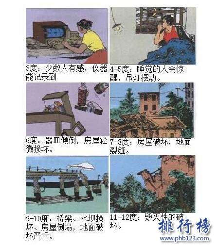 地震震级排名，中国最强地震是多少级？