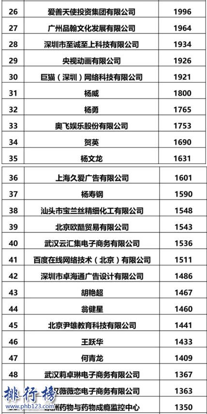 2017全国申请人商标申请量排名:阿里第2腾讯第4,个体申请人占30%