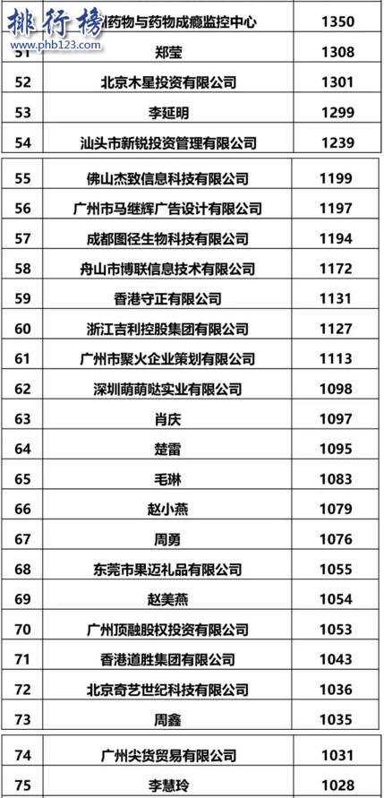 2017全国申请人商标申请量排名:阿里第2腾讯第4,个体申请人占30%