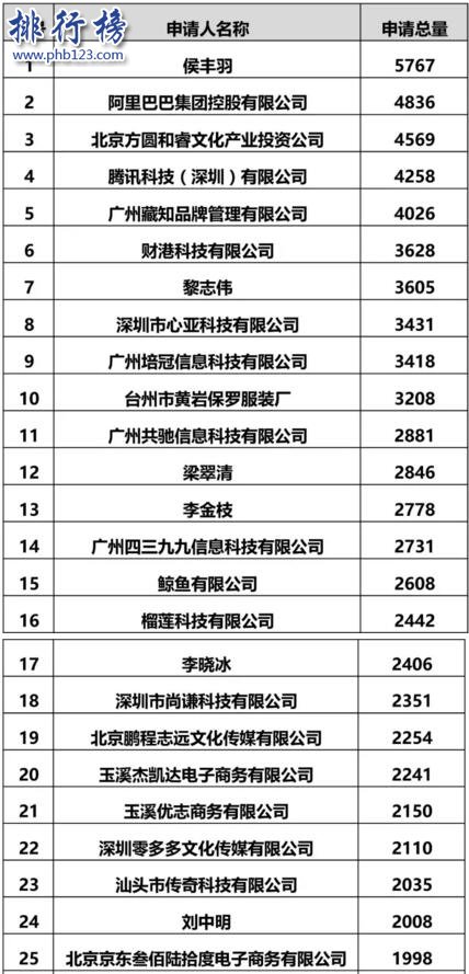 2017全国申请人商标申请量排名:阿里第2腾讯第4,个体申请人占30%