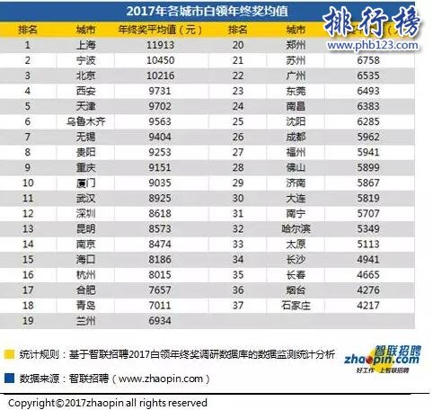 2018年中国各城市年终奖排名 年终奖一般是月薪几倍