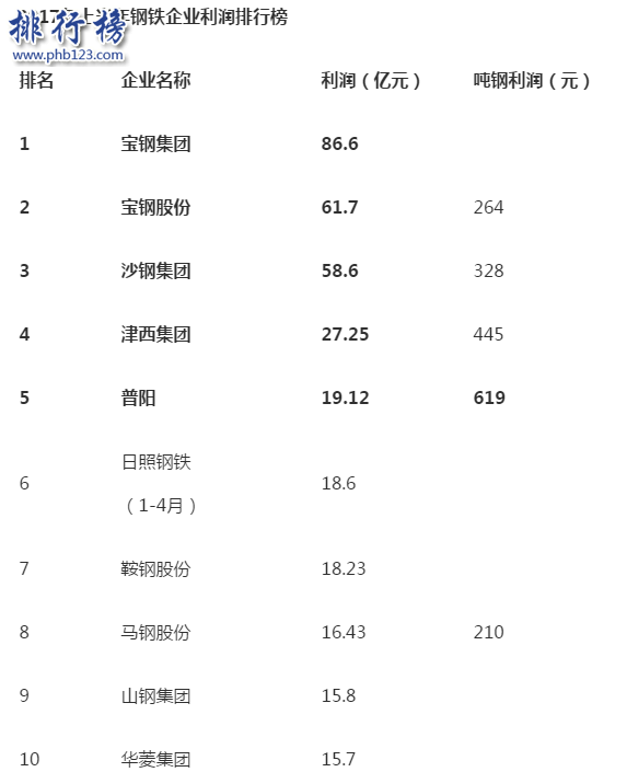 钢铁企业盈利排行榜：2017年宝钢集团86.6亿元获榜首